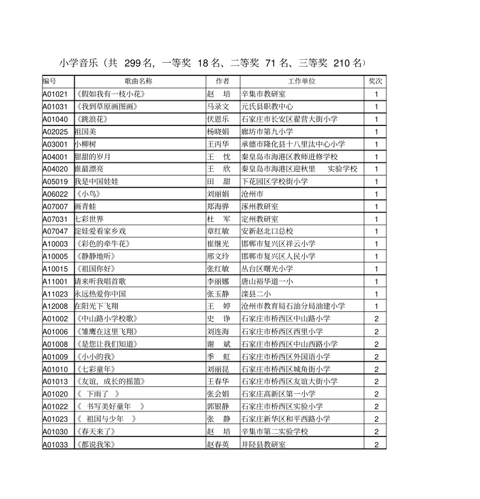 小学音乐共299名,一等奖18名、二等奖71名、三等奖210资料_第1页