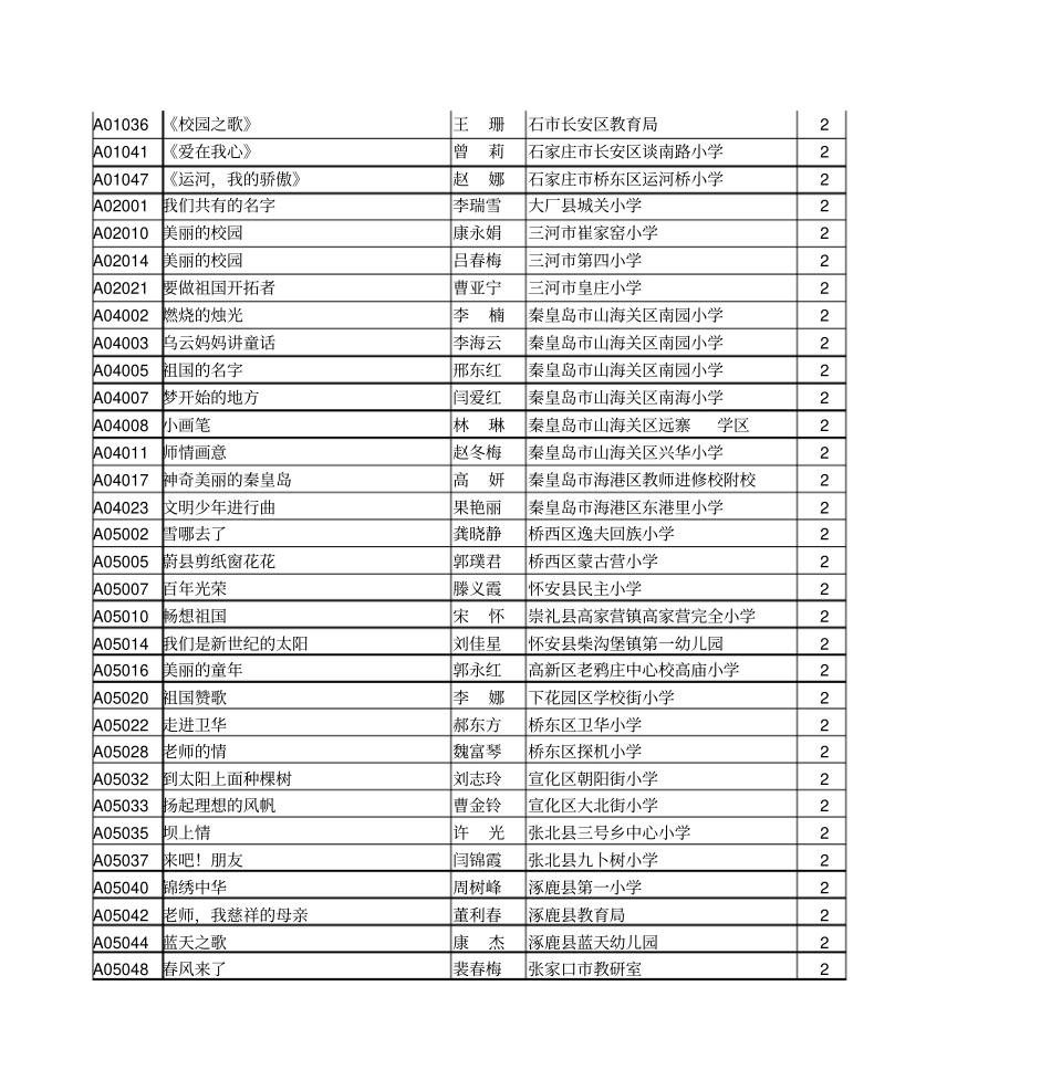 小学音乐共299名,一等奖18名、二等奖71名、三等奖210资料_第2页