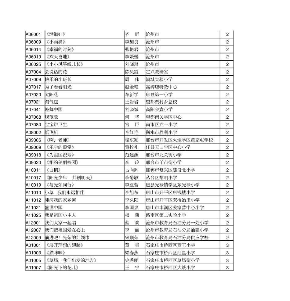 小学音乐共299名,一等奖18名、二等奖71名、三等奖210资料_第3页