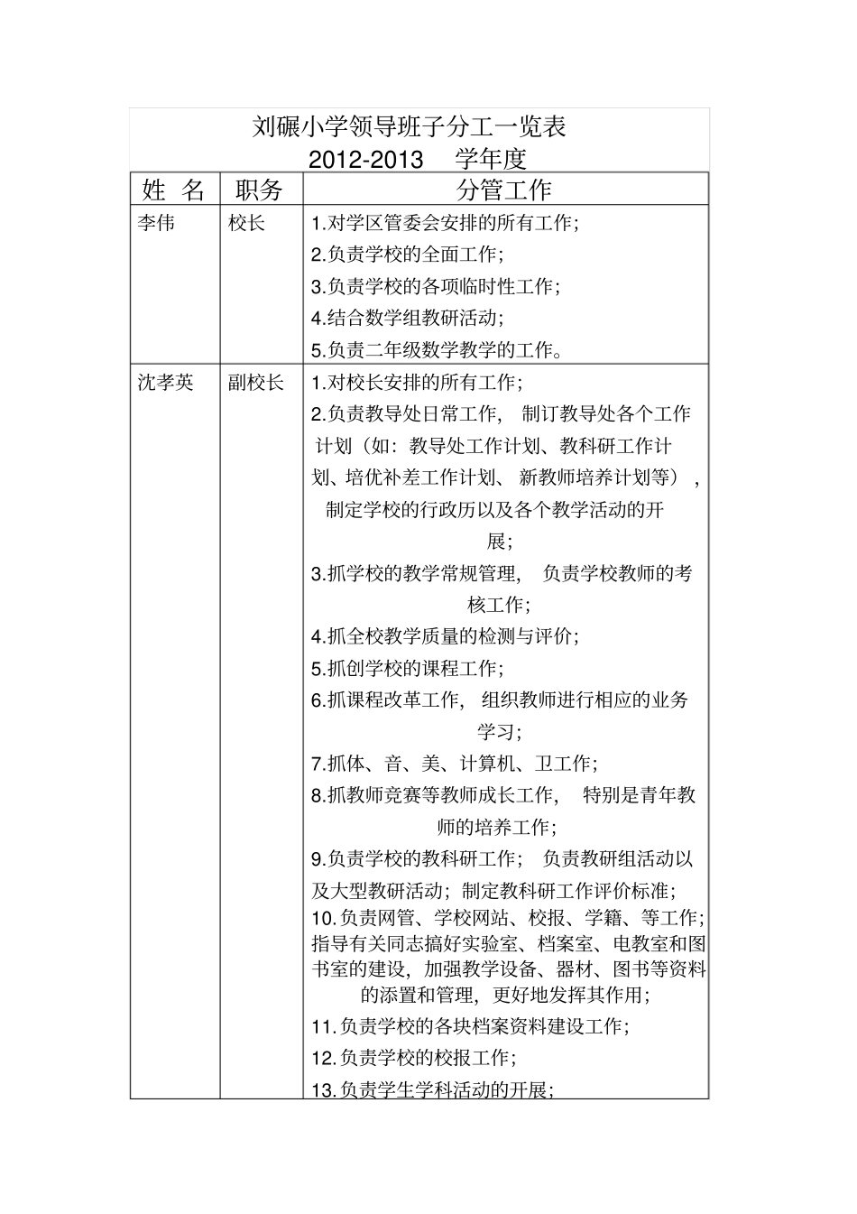 小学领导班子分工一览表_第1页