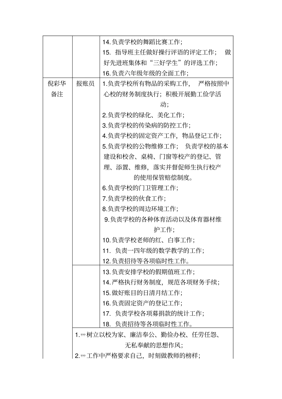 小学领导班子分工一览表_第3页