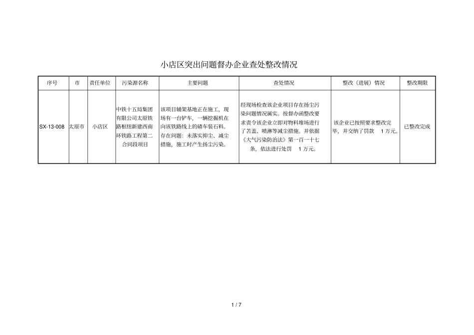 小店区突出问题督办企业查处整改情况_第1页