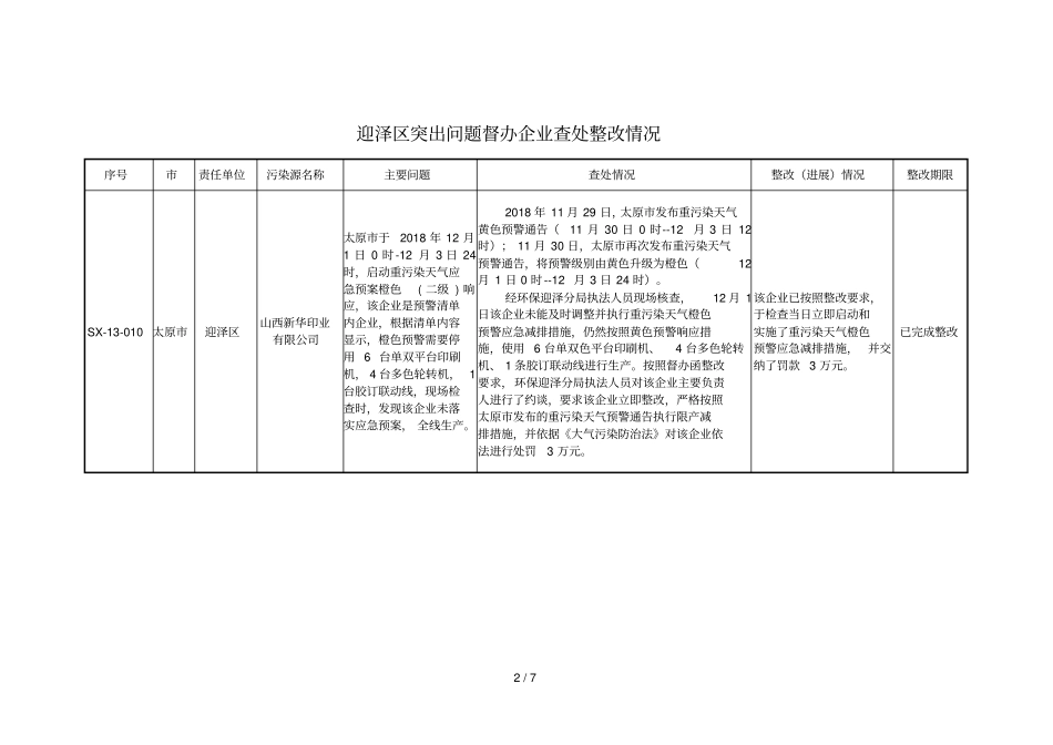 小店区突出问题督办企业查处整改情况_第2页