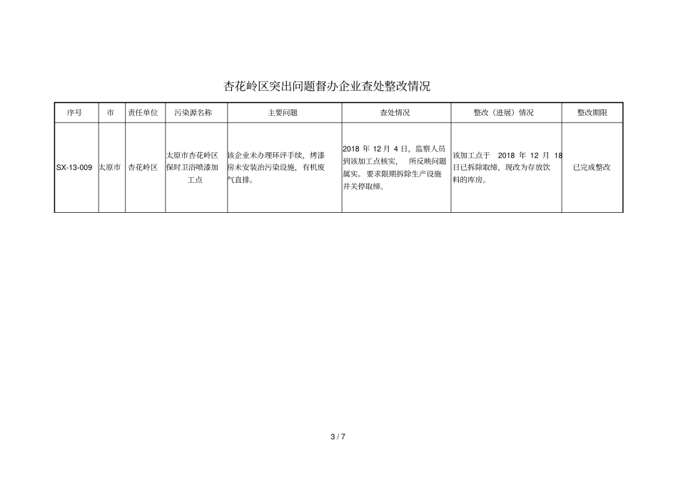 小店区突出问题督办企业查处整改情况_第3页