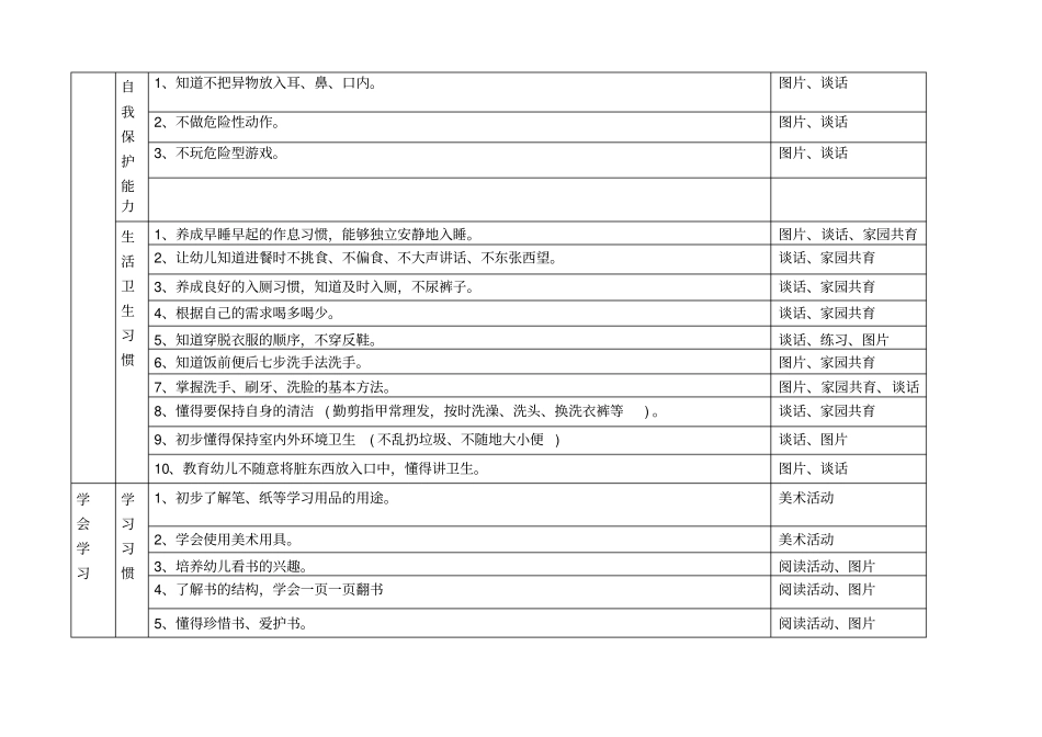 小班新幼儿园幼儿行为习惯养成教育实施细则表格_第2页