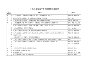 小班新幼儿园幼儿行为习惯养成教育实施细则表格
