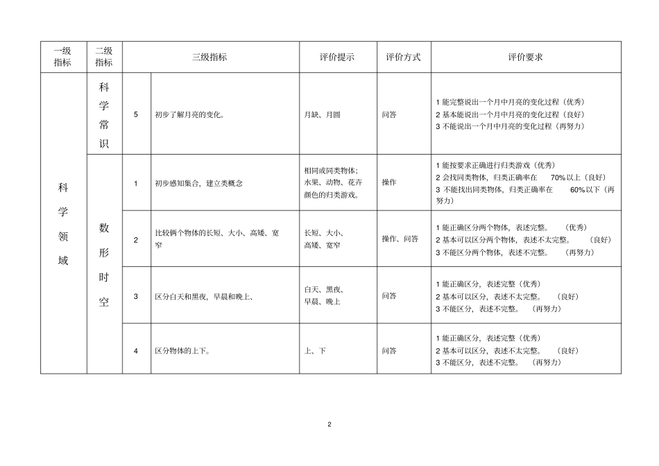小班第一学期科学领域幼儿发展水平评价指标_第2页
