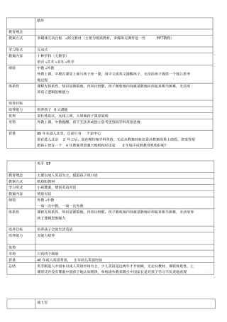 少儿英语培训机构对比总结