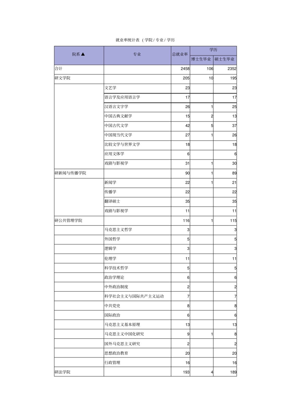 就业率统计表学院专业学历_第1页