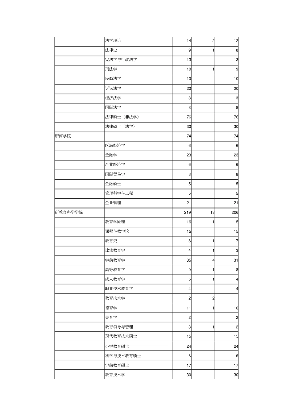 就业率统计表学院专业学历_第2页