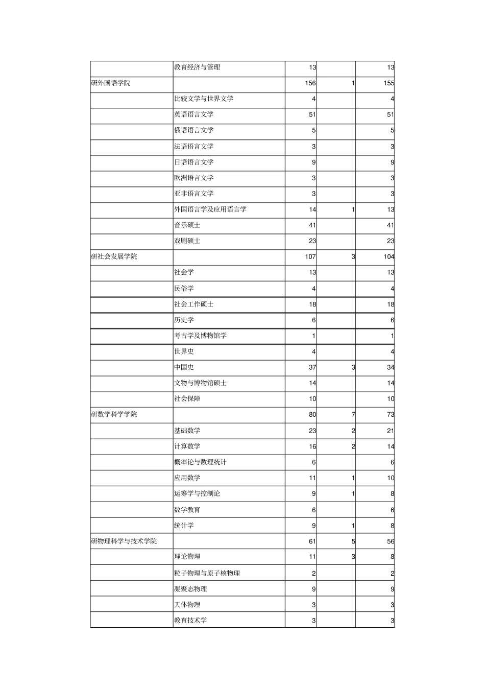 就业率统计表学院专业学历_第3页