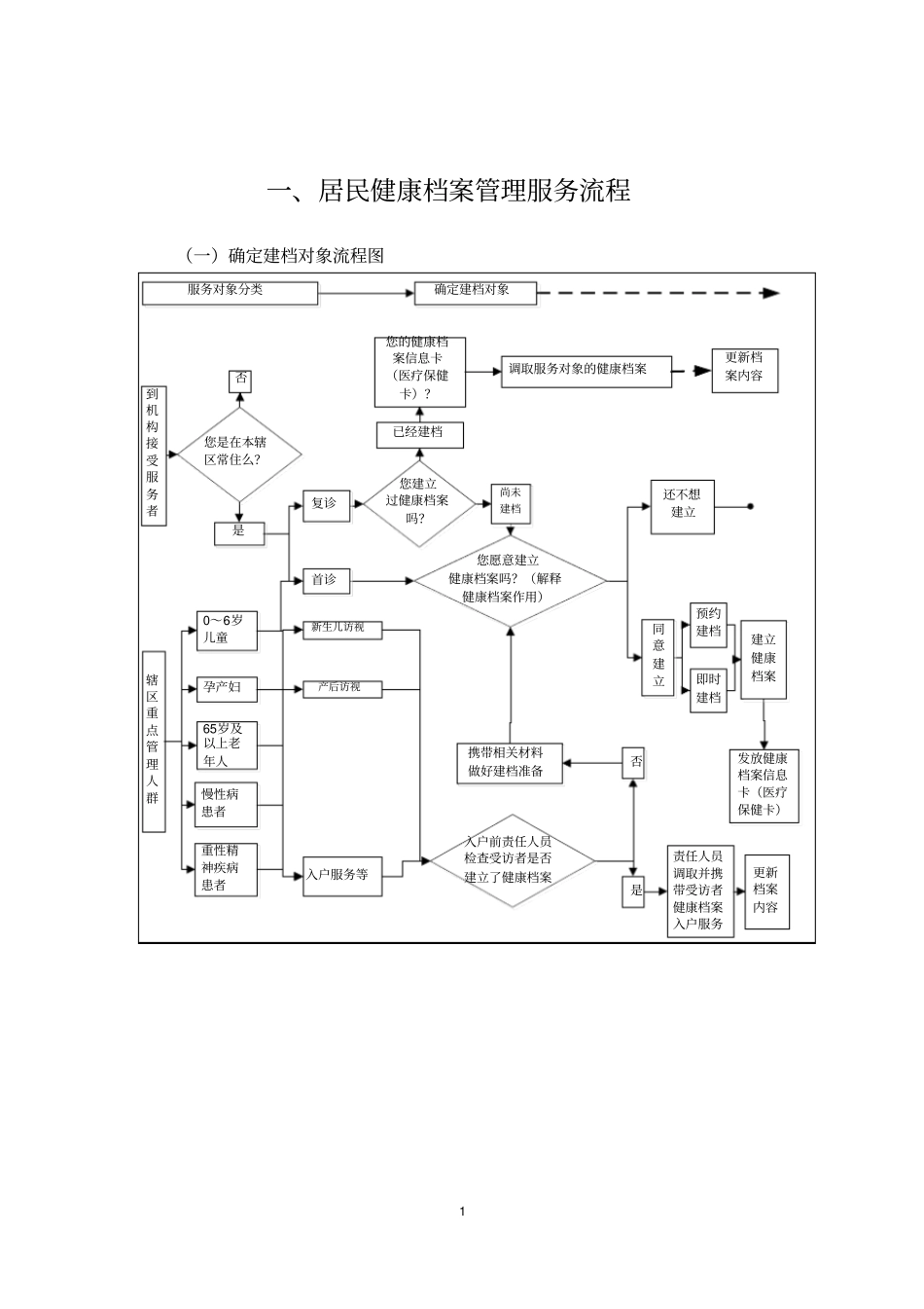 居民健康档案管理服务流程_第1页