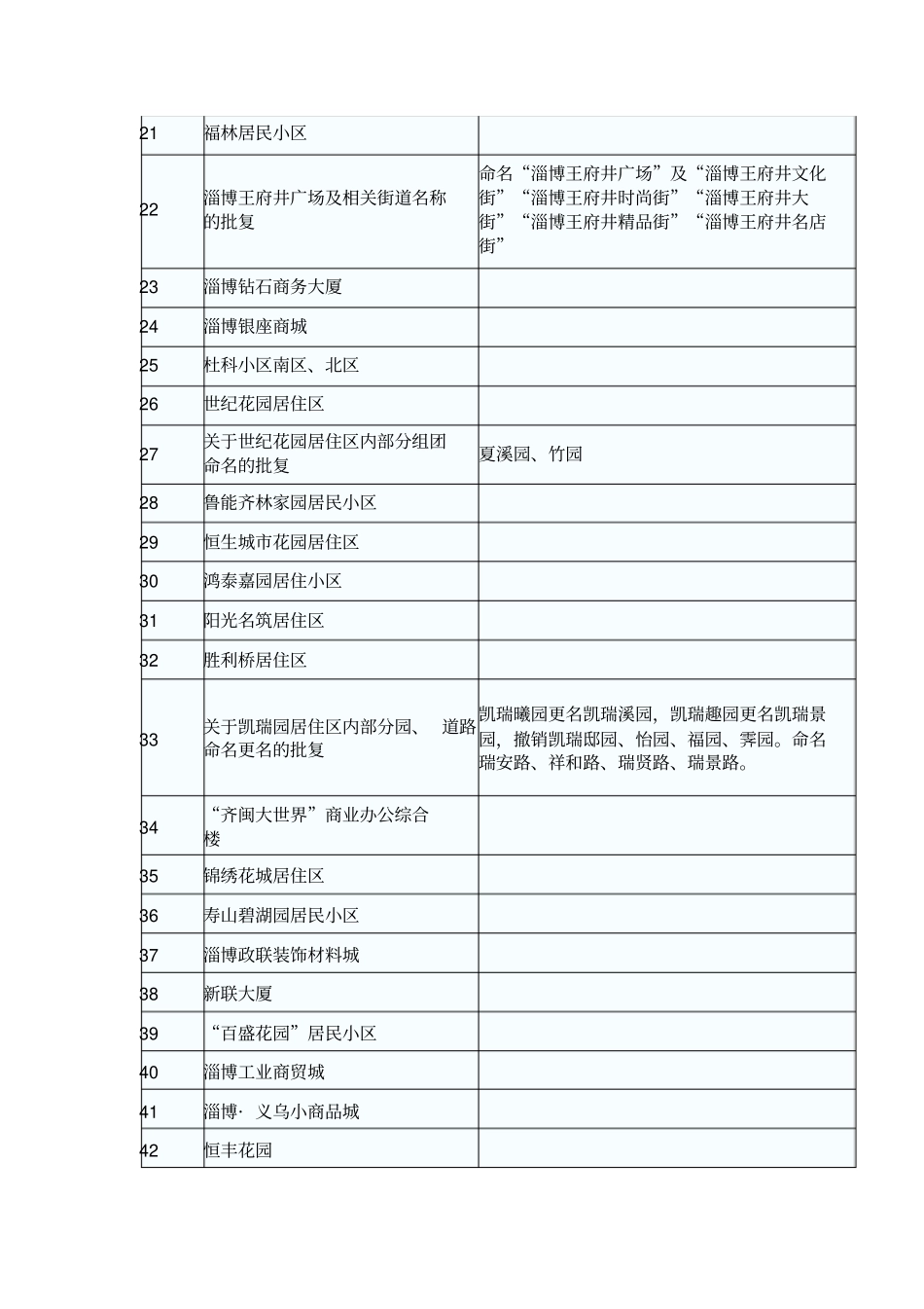 居民小区命名明细表_第2页