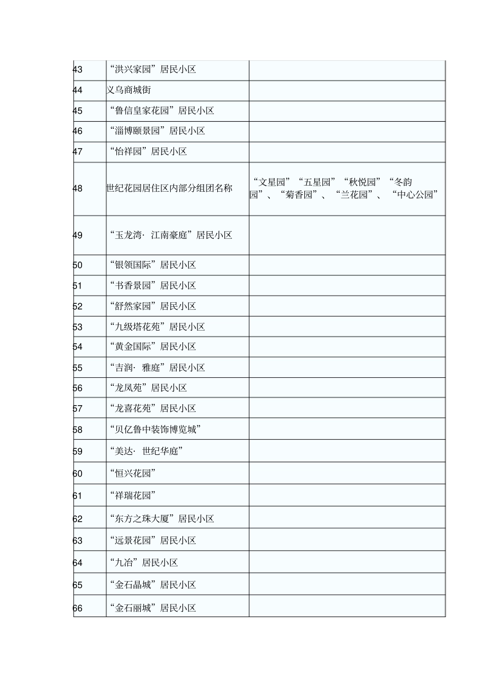 居民小区命名明细表_第3页