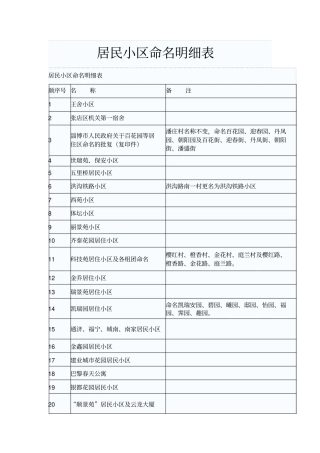 居民小区命名明细表