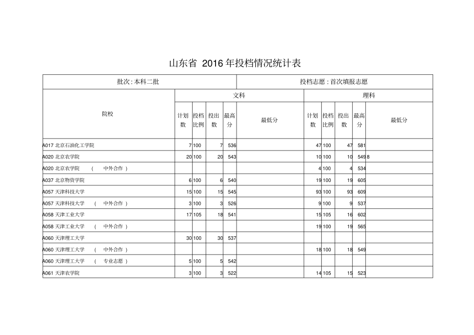 山东2016年本科二批首次填报志愿院校投档情况统计表_第1页