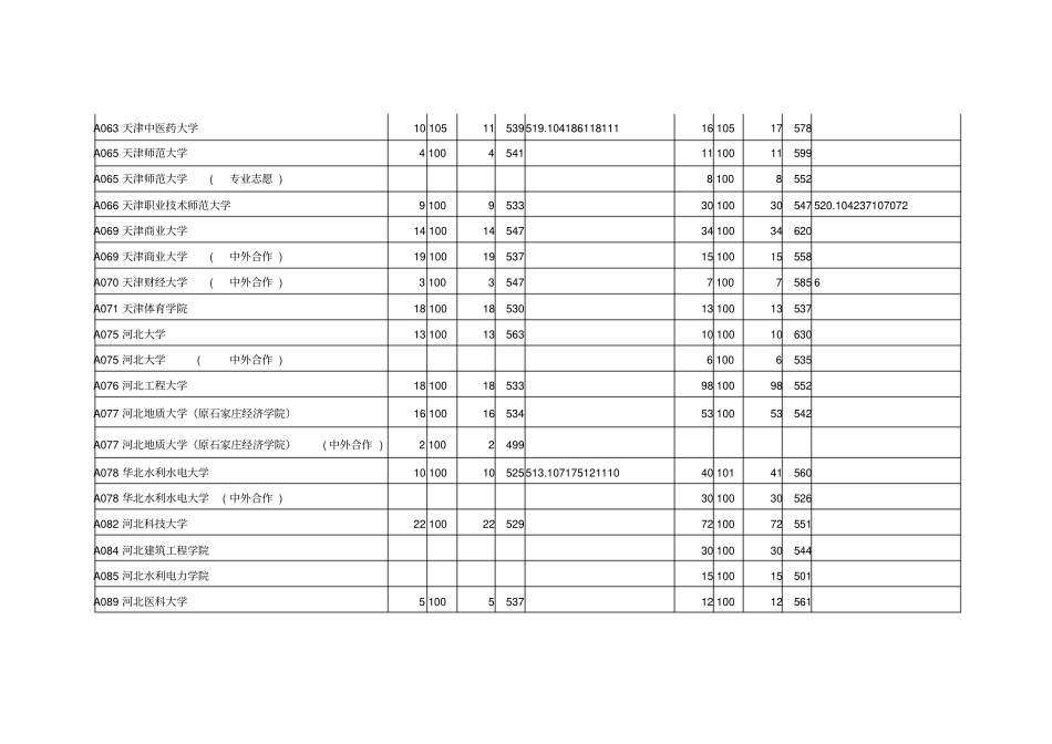 山东2016年本科二批首次填报志愿院校投档情况统计表_第2页
