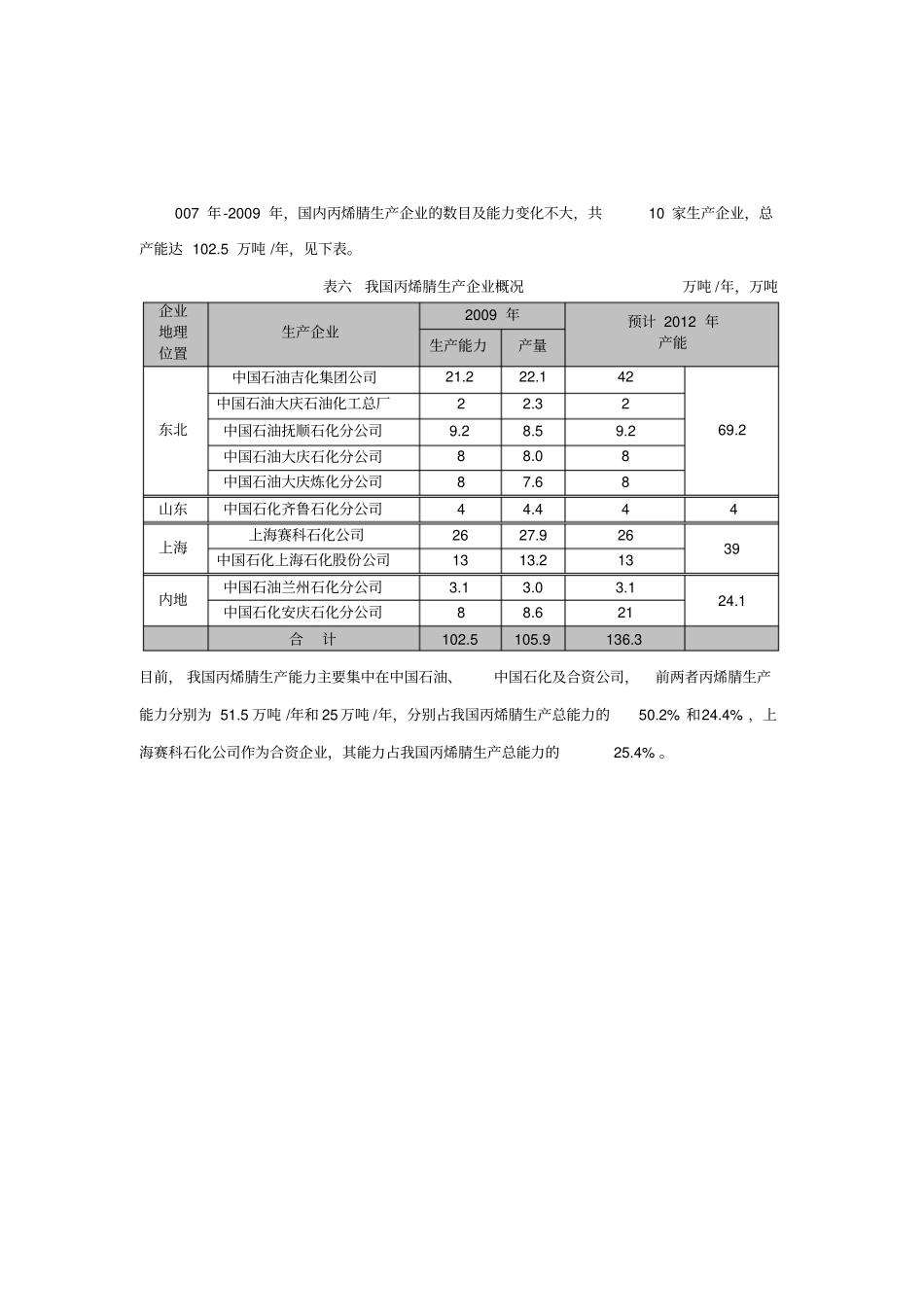 山东丙烯腈场分析_第3页