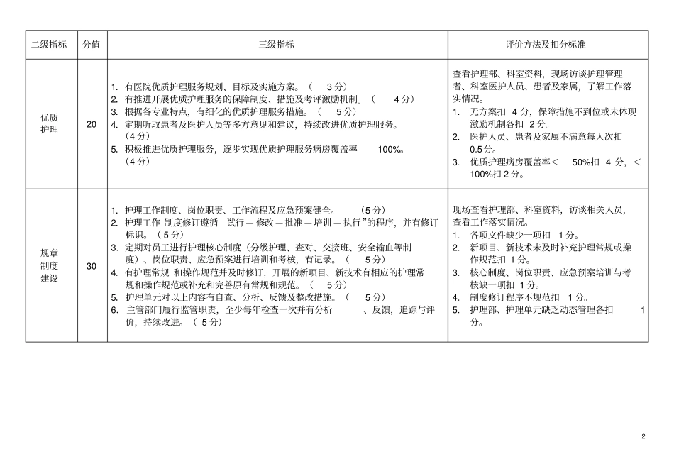 山东三级医院护理评价标准试行23_附件_第2页