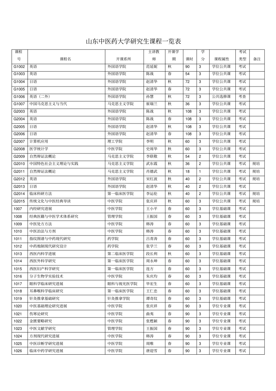 山东中医药大学的研究生课程一览表_第1页