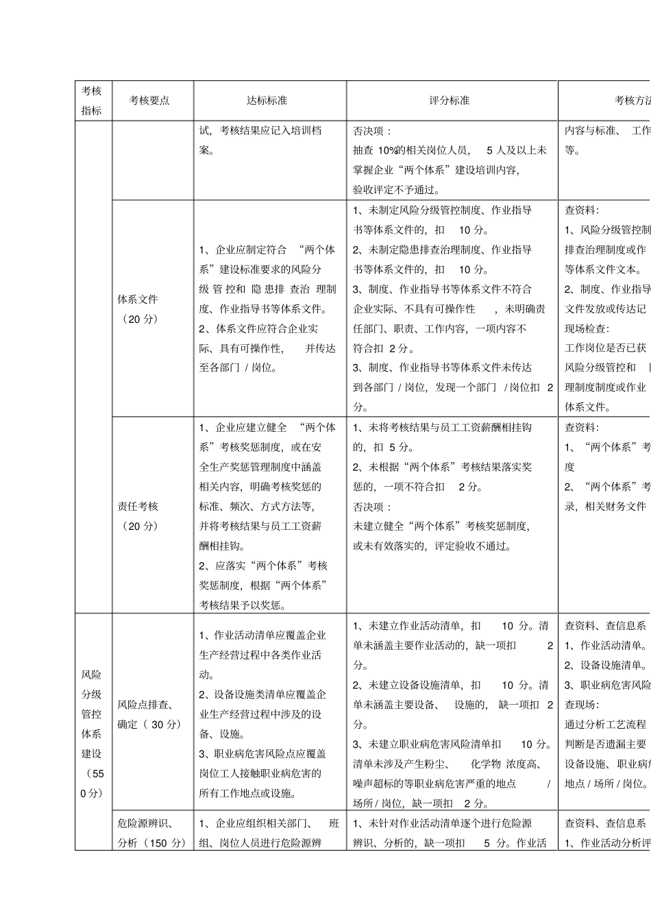 山东企业风险分年级管控和隐患排查治理体系建设验收评定标准试行_第2页