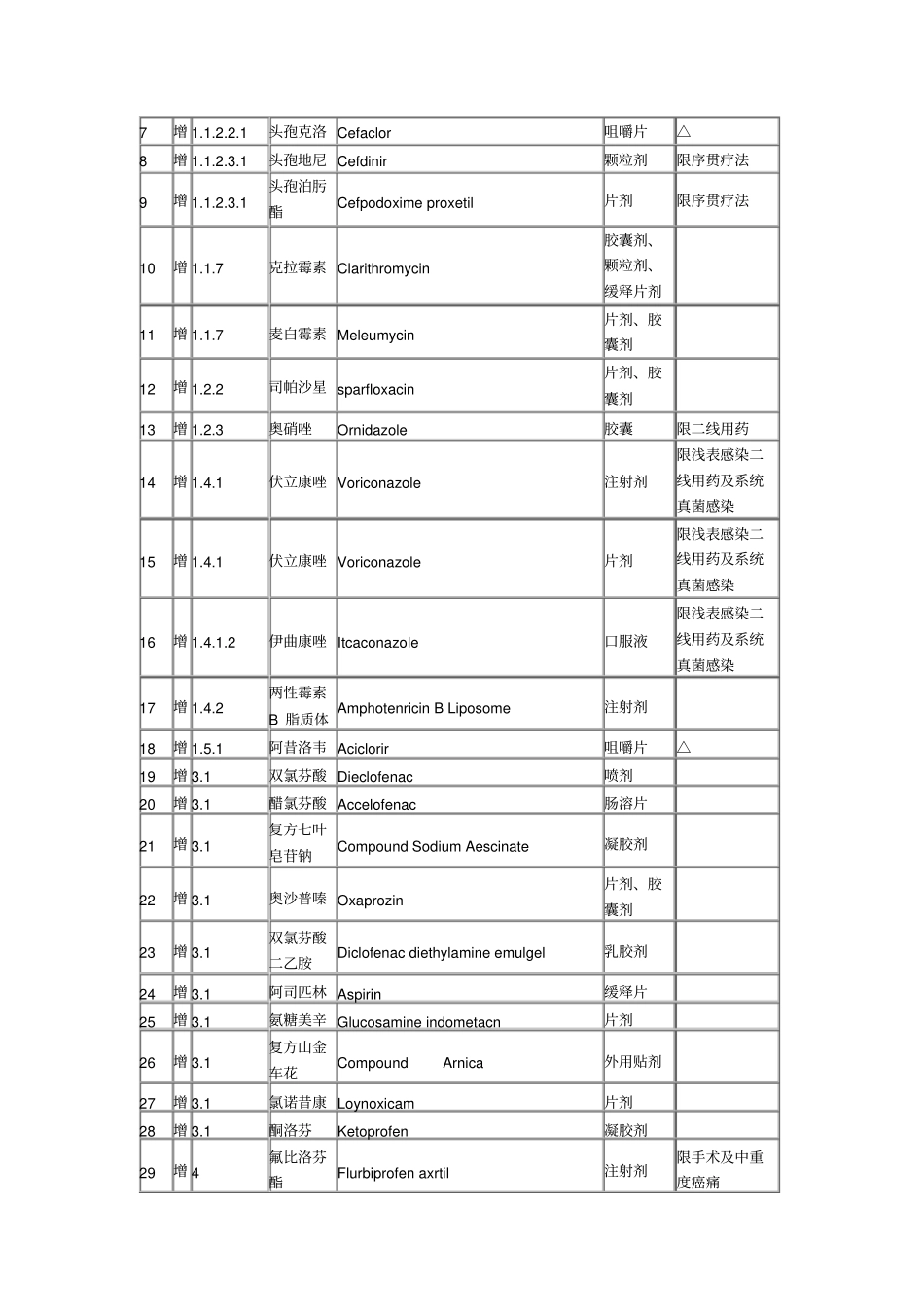 山东医保药目录调整文件_第2页