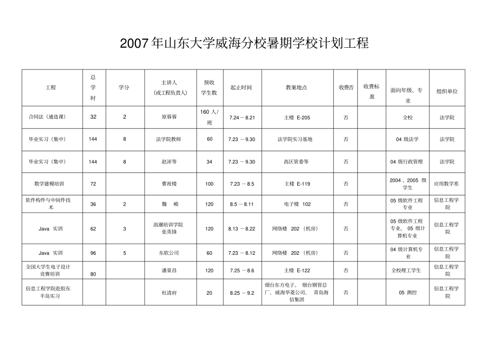 山东大学威海分校暑期学校计划项目_第2页
