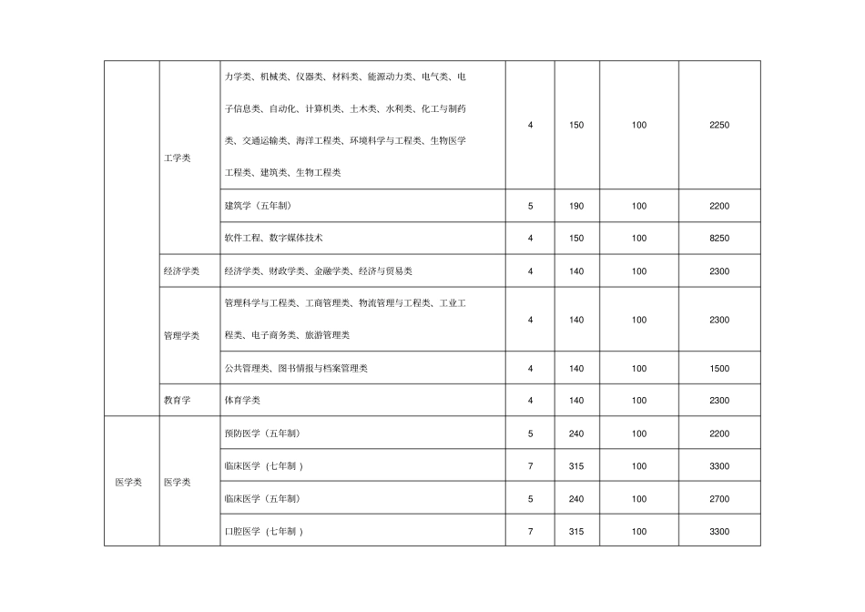山东大学学分制收费标准_第2页
