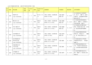 山东大学威海分校学生海境外学习经历访学项目一览表