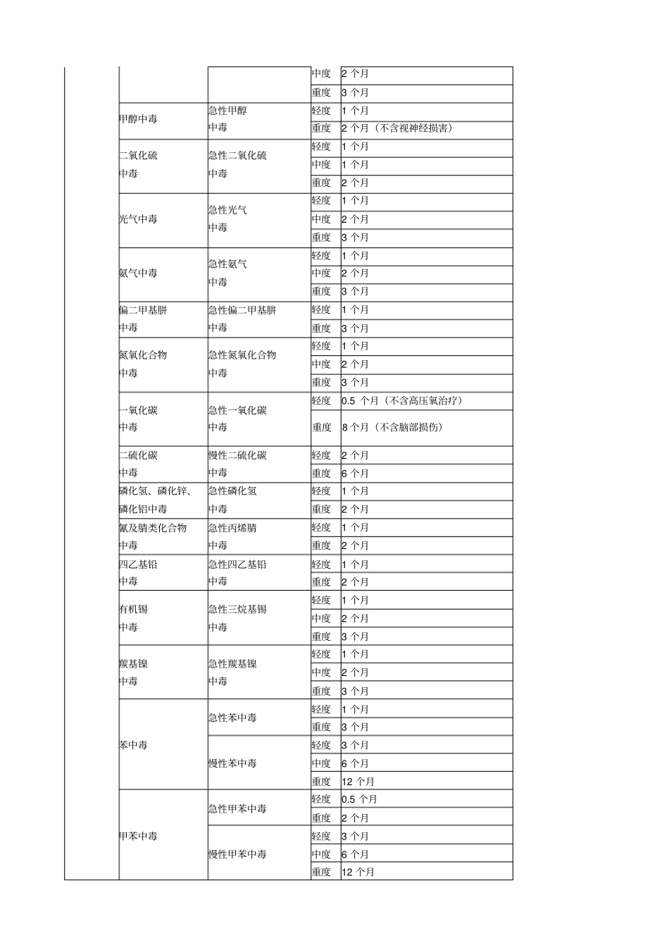 山东工伤职工停工留薪期分类目录全_第3页