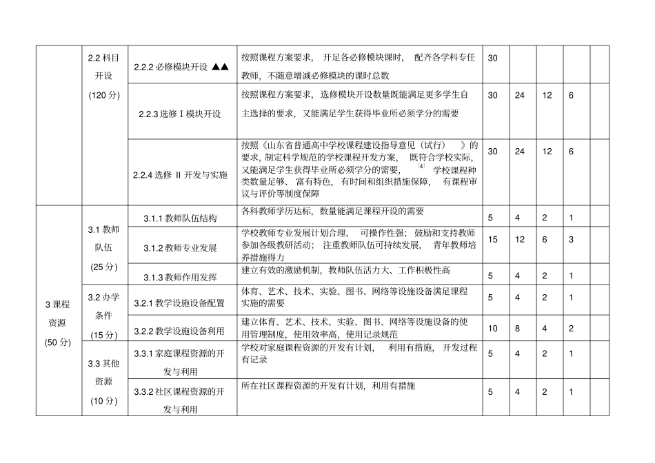 山东普通高中课程实施水平评价指标_第2页