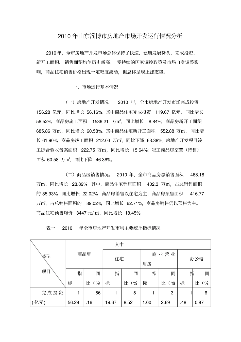 山东淄博房地产场分析_第1页