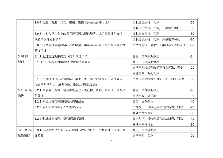 山东药品安全风险因素分级管理评定标准2009年修订_第2页