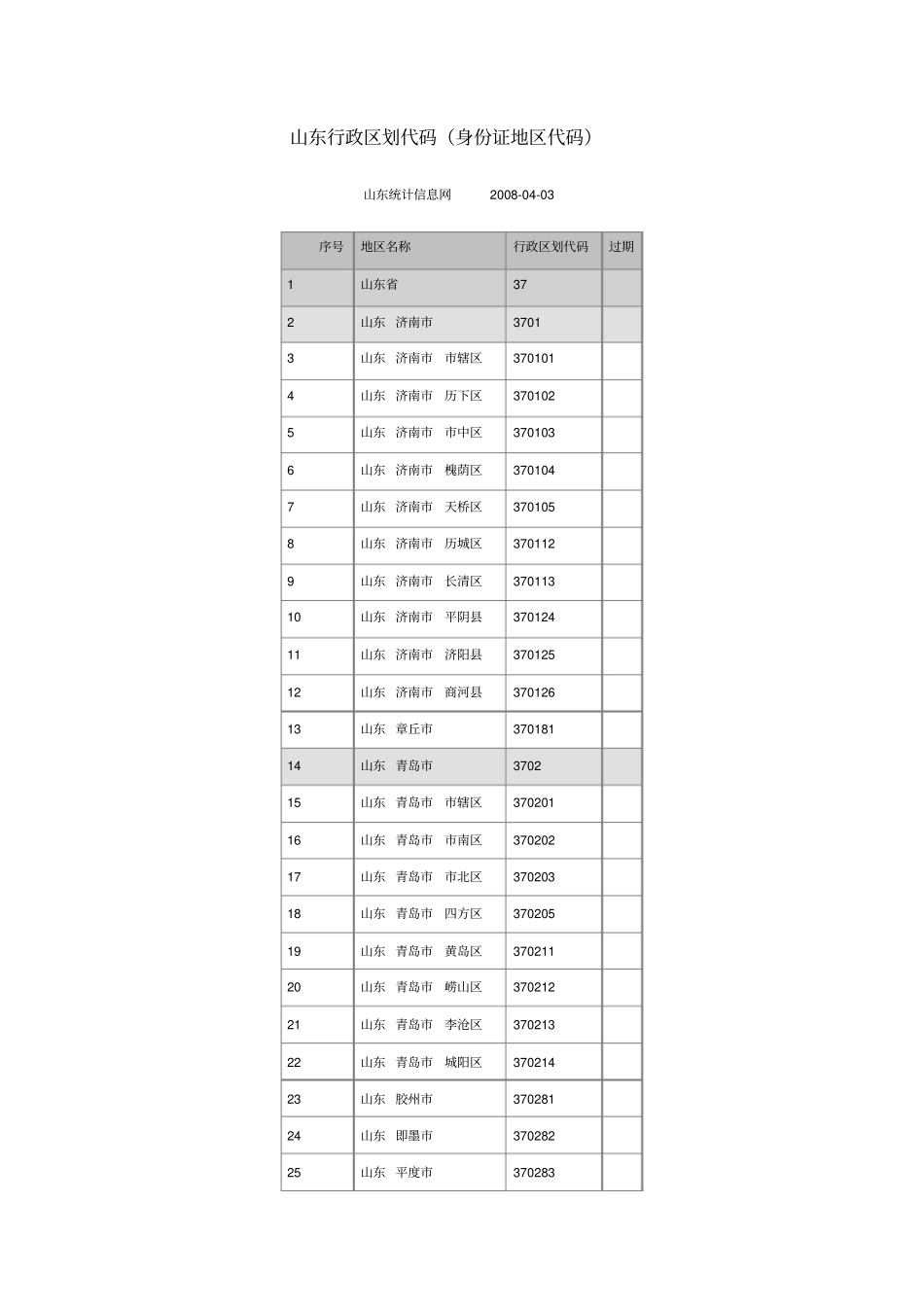 山东行政区划代码_第1页