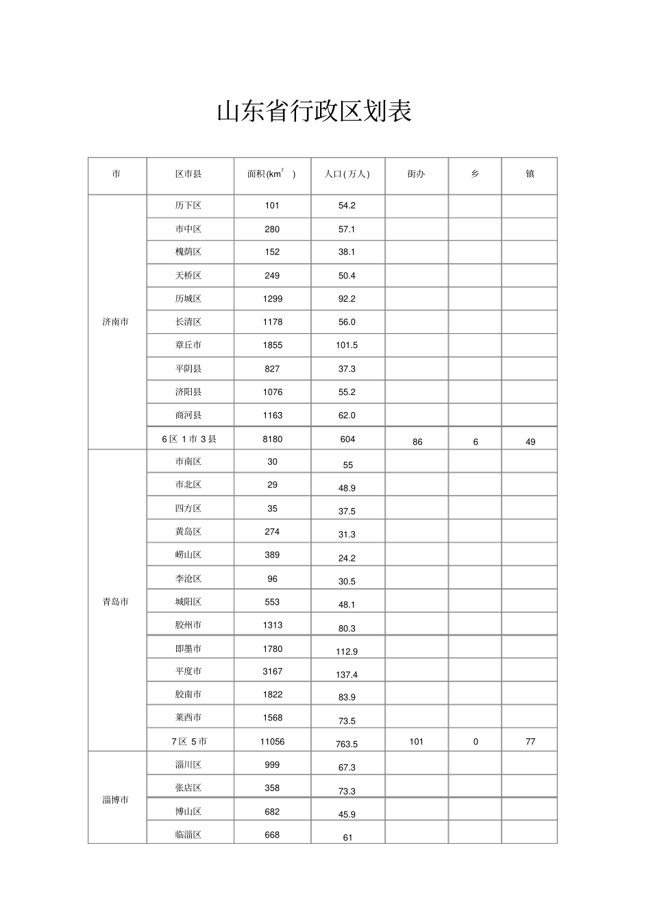 山东行政区划表版_第1页