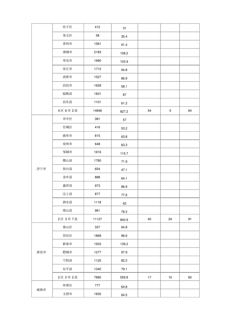 山东行政区划表版_第3页