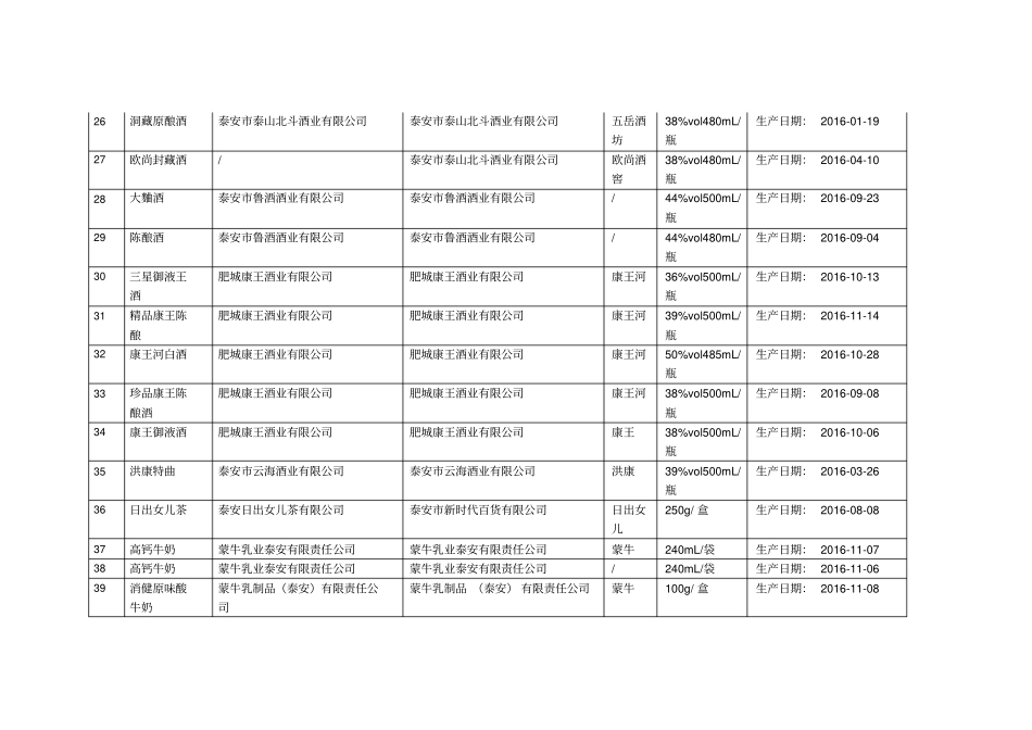 山东食品安全监督抽检信息通告样例_第3页