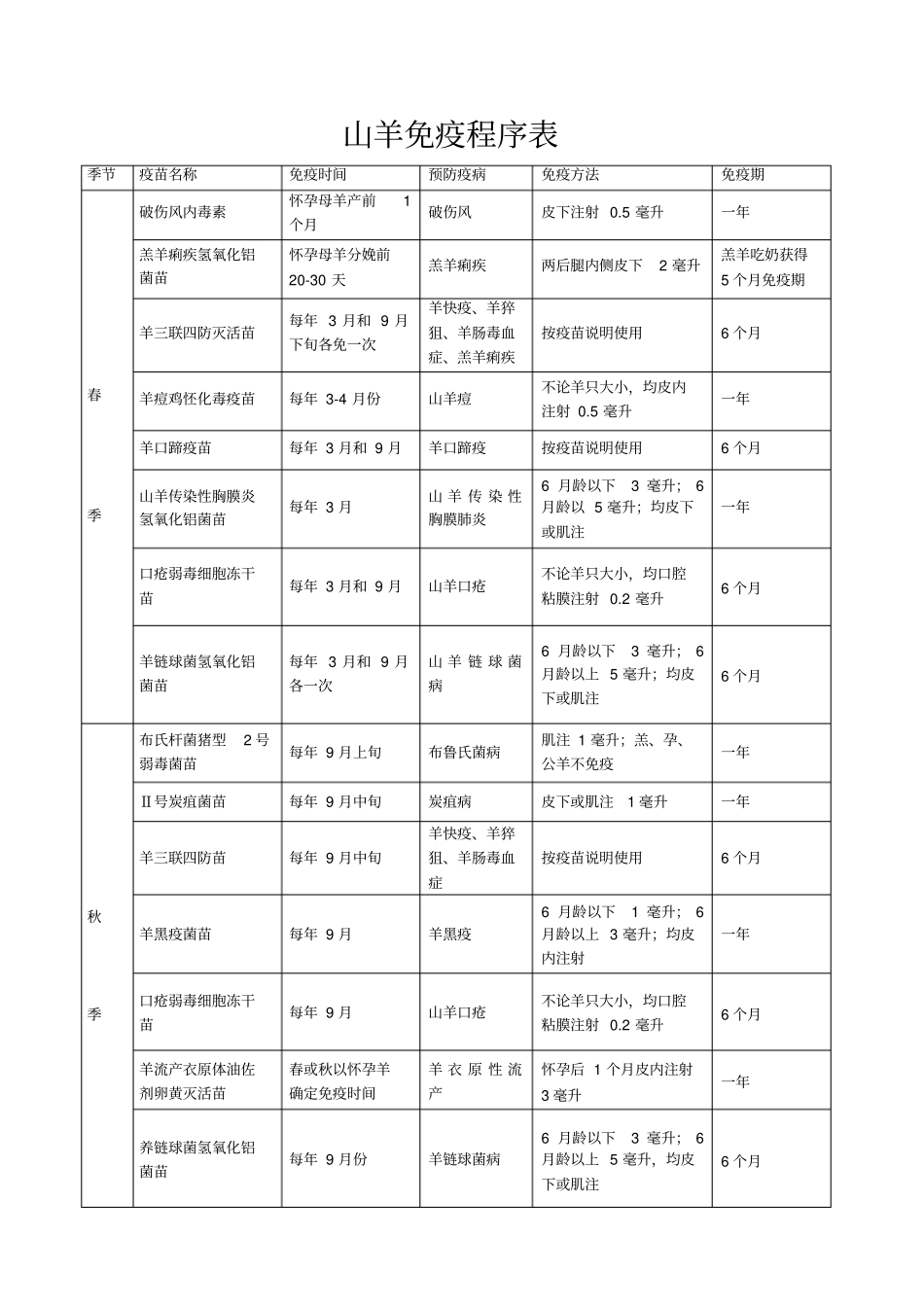山羊免疫程序表_第1页