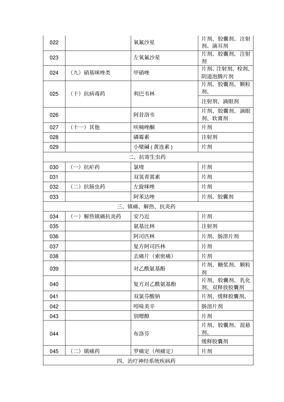 山西乡村医生基本用药目录_第2页