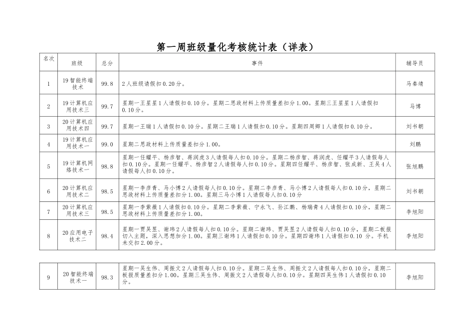 第一周班级量化考核统计表（详表）_第1页