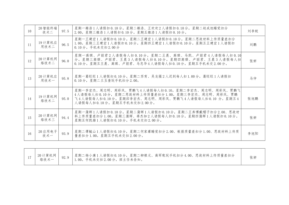 第一周班级量化考核统计表（详表）_第2页