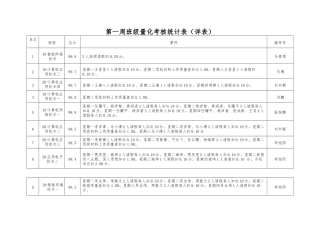 第一周班级量化考核统计表（详表）