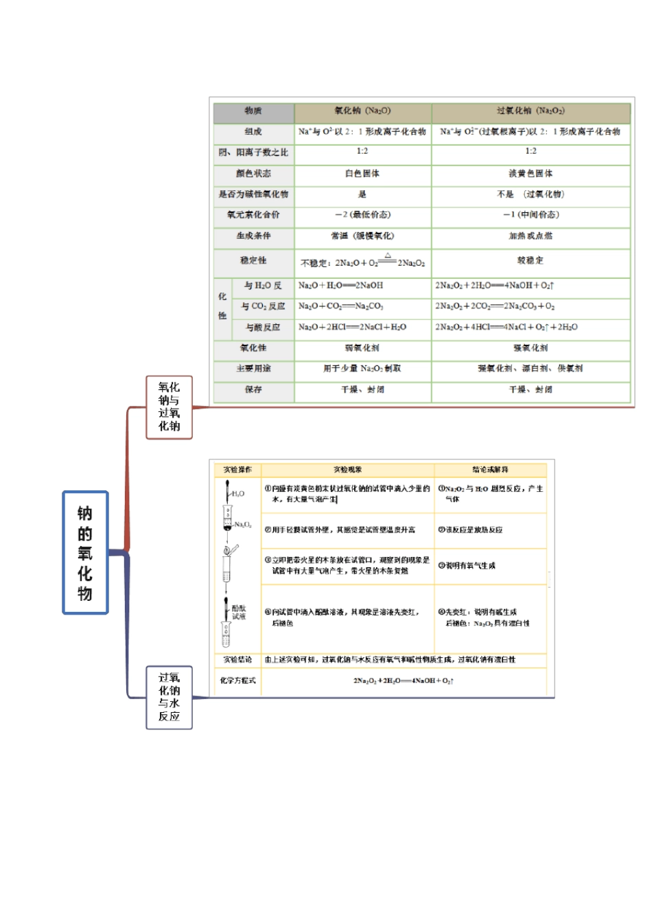 化学同步讲义：钠及钠的氧化物(精讲)_第3页