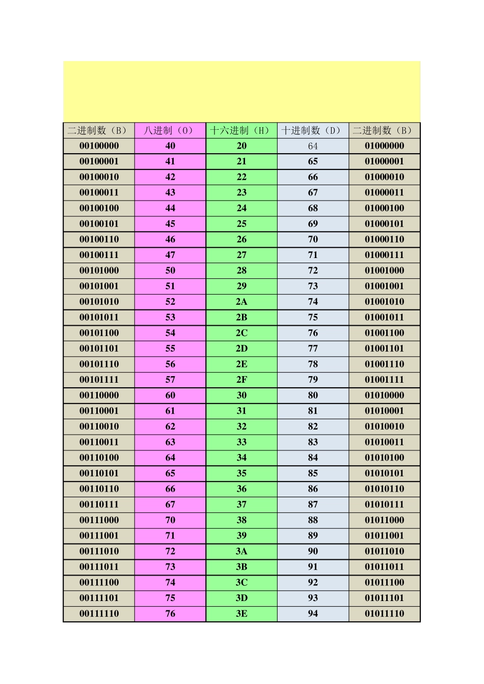 (0255)十进制,二进制,八进制,十六进制对照表_第3页