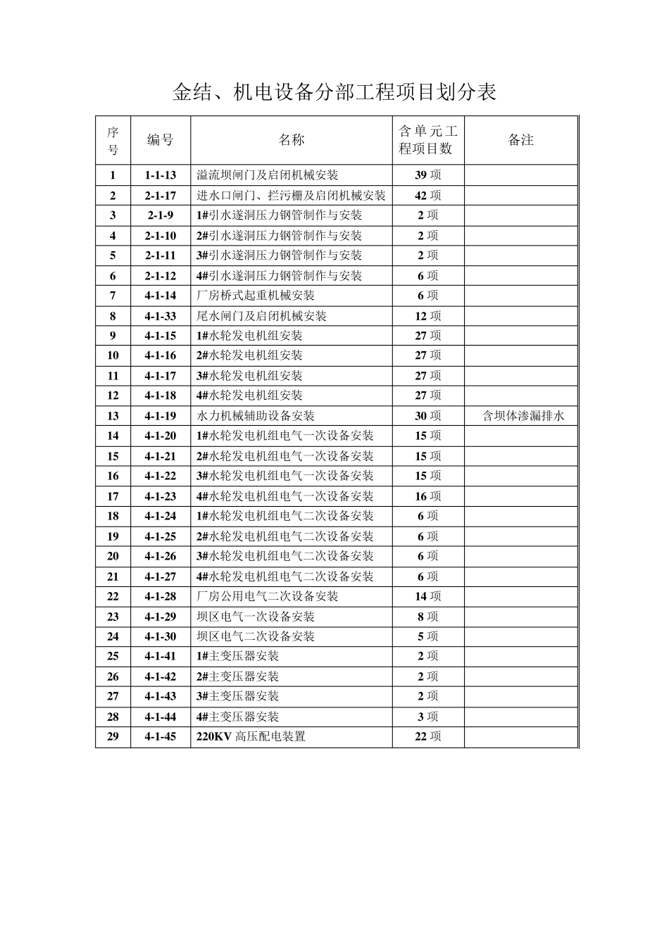 (17)水电站金结及机电安装单元工程项目划分表_第3页