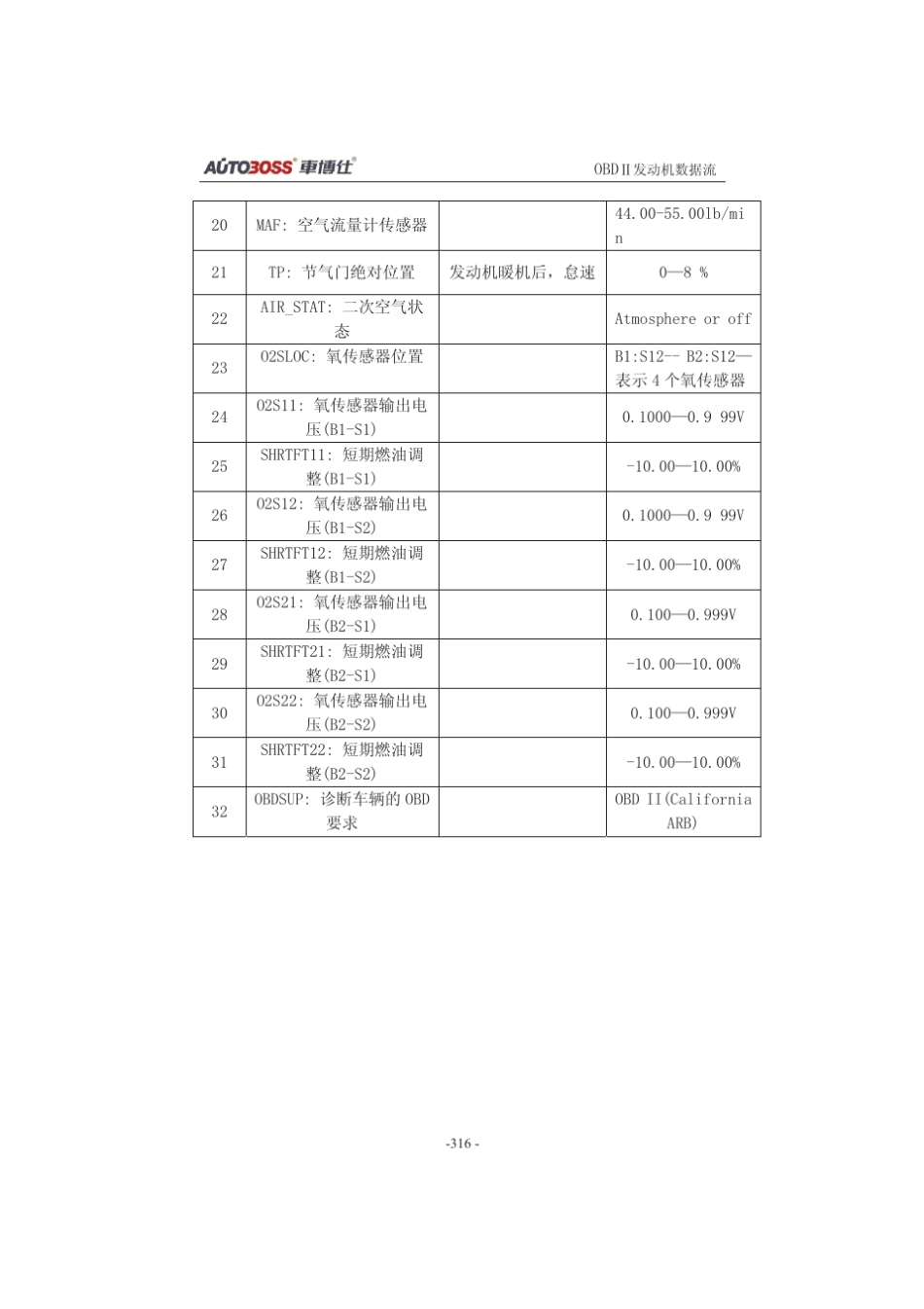 (23)OBD2车系数据流_第2页