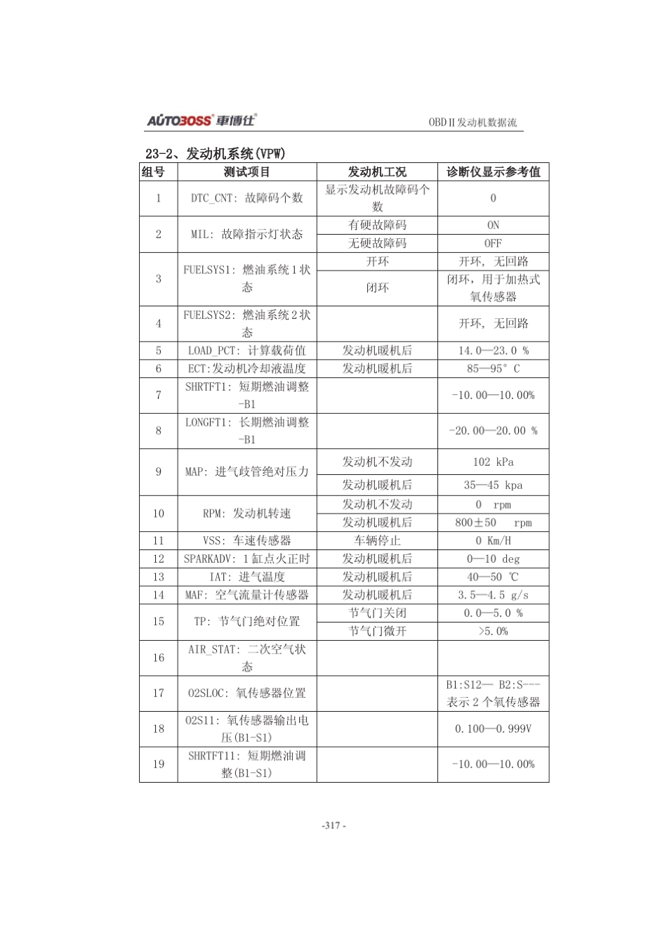 (23)OBD2车系数据流_第3页