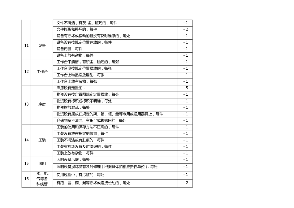 (5S现场管理)5S检查标准及考核办法_第3页