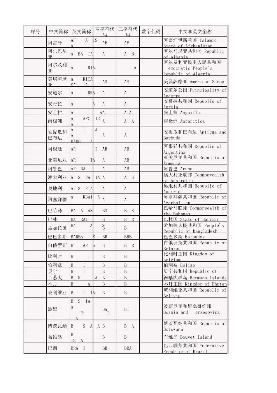 (GBT_26592000)世界各国和地区名称代码_第1页