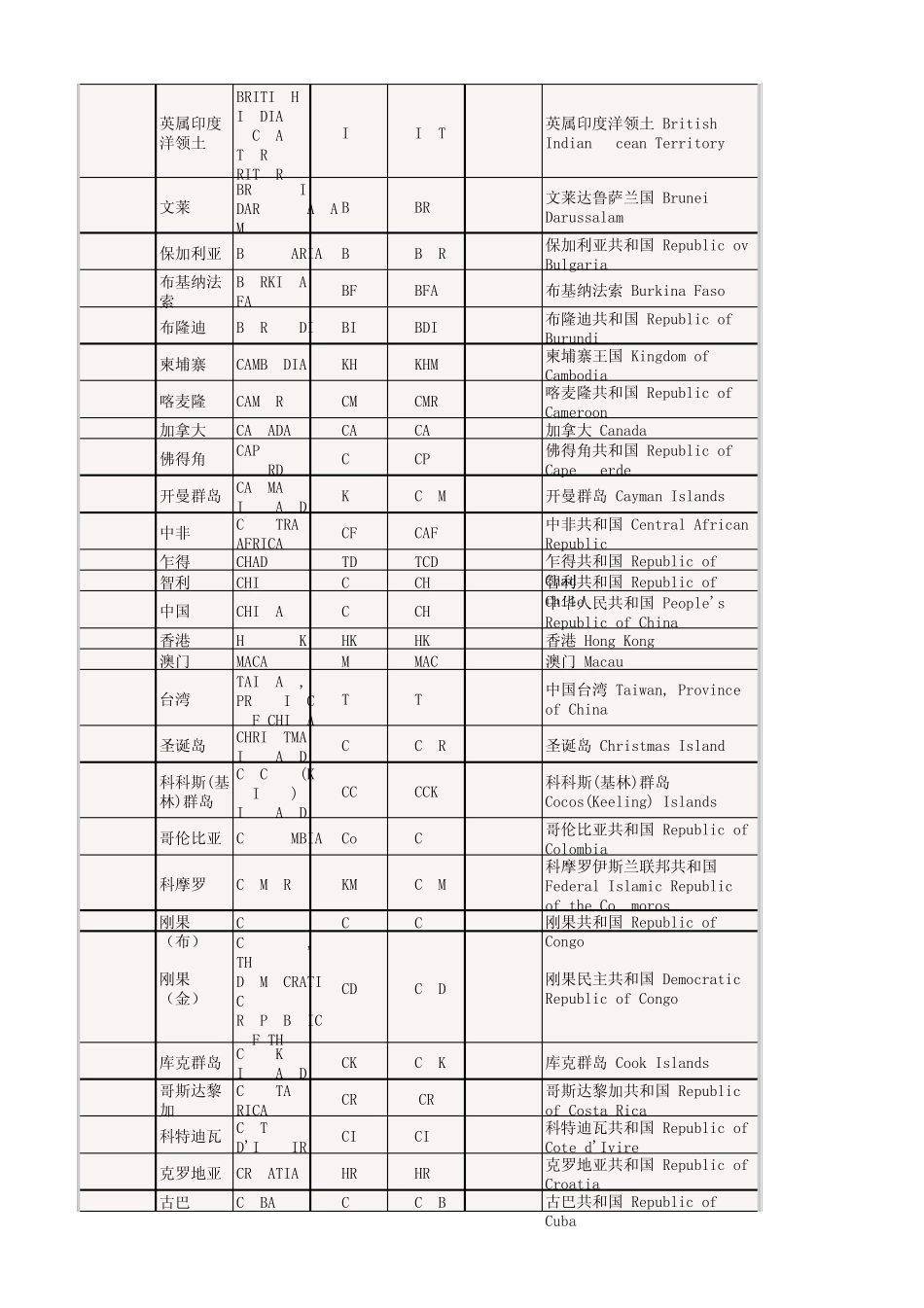 (GBT_26592000)世界各国和地区名称代码_第2页